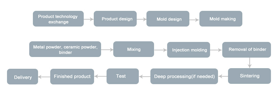 Production process